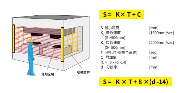 一文读懂危险点安全光栅防护的最小安全距离计算--乐鱼ESPE