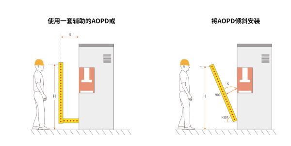 一文读懂危险点安全光栅防护的最小安全距离计算--乐鱼ESPE