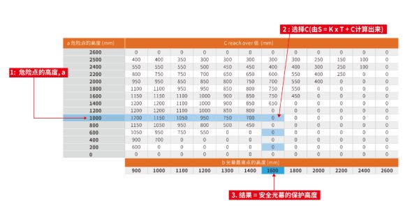 一文读懂危险点安全光栅防护的最小安全距离计算--乐鱼ESPE